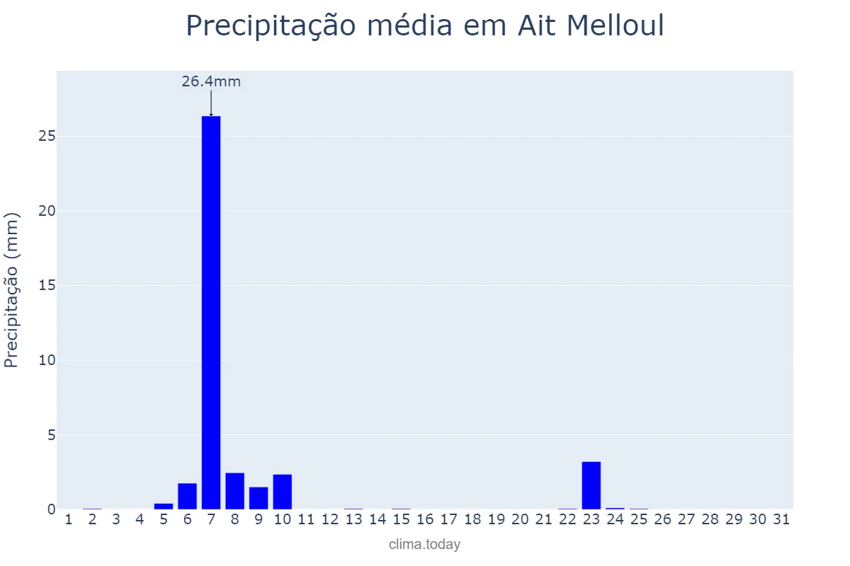 Precipitação em janeiro em Ait Melloul, Souss-Massa, MA