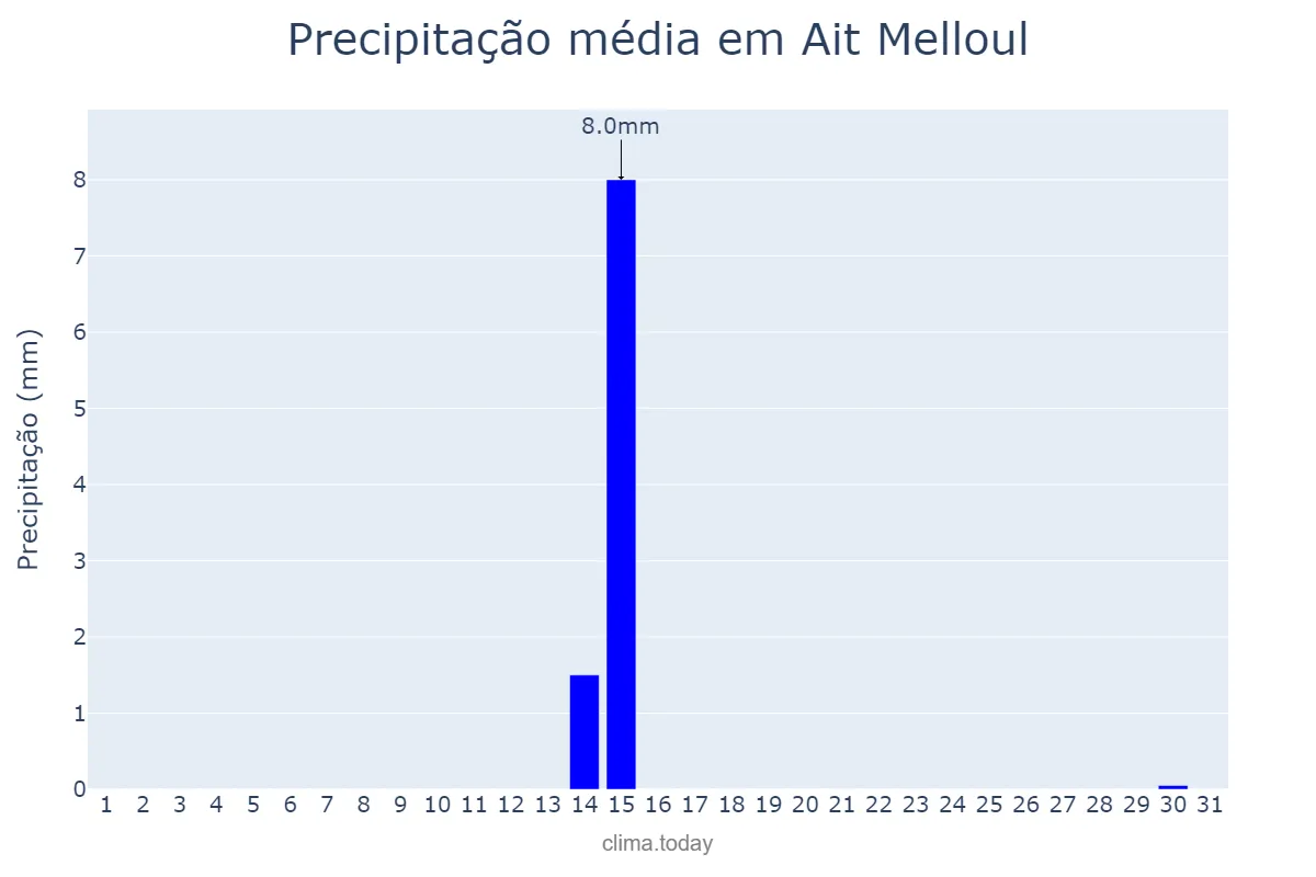 Precipitação em maio em Ait Melloul, Souss-Massa, MA