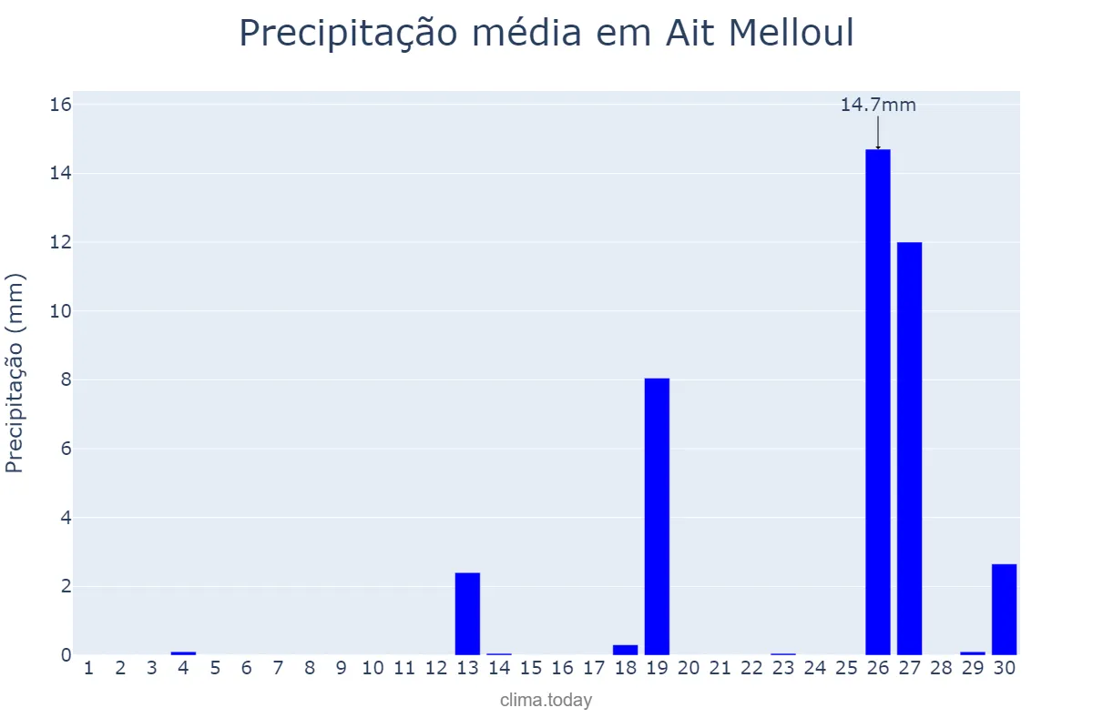 Precipitação em novembro em Ait Melloul, Souss-Massa, MA