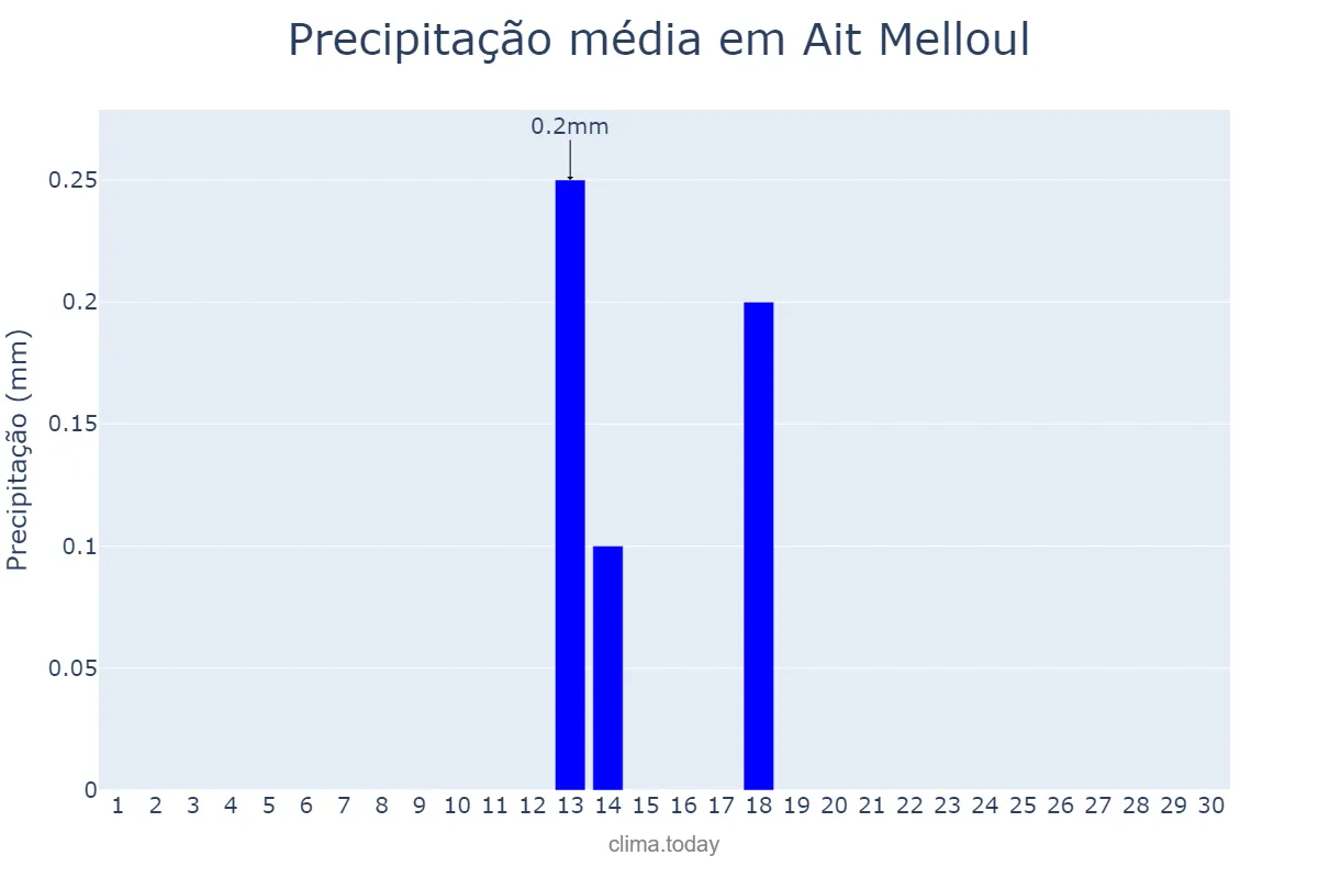 Precipitação em setembro em Ait Melloul, Souss-Massa, MA