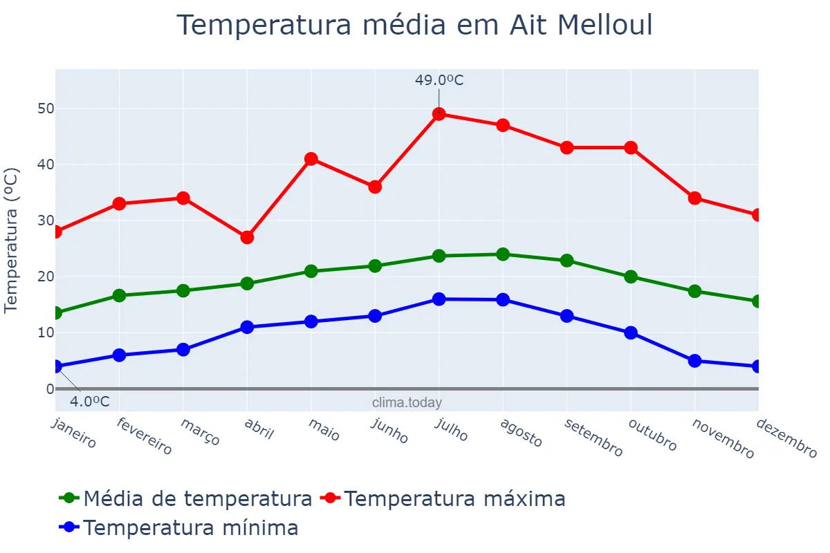 Temperatura anual em Ait Melloul, Souss-Massa, MA