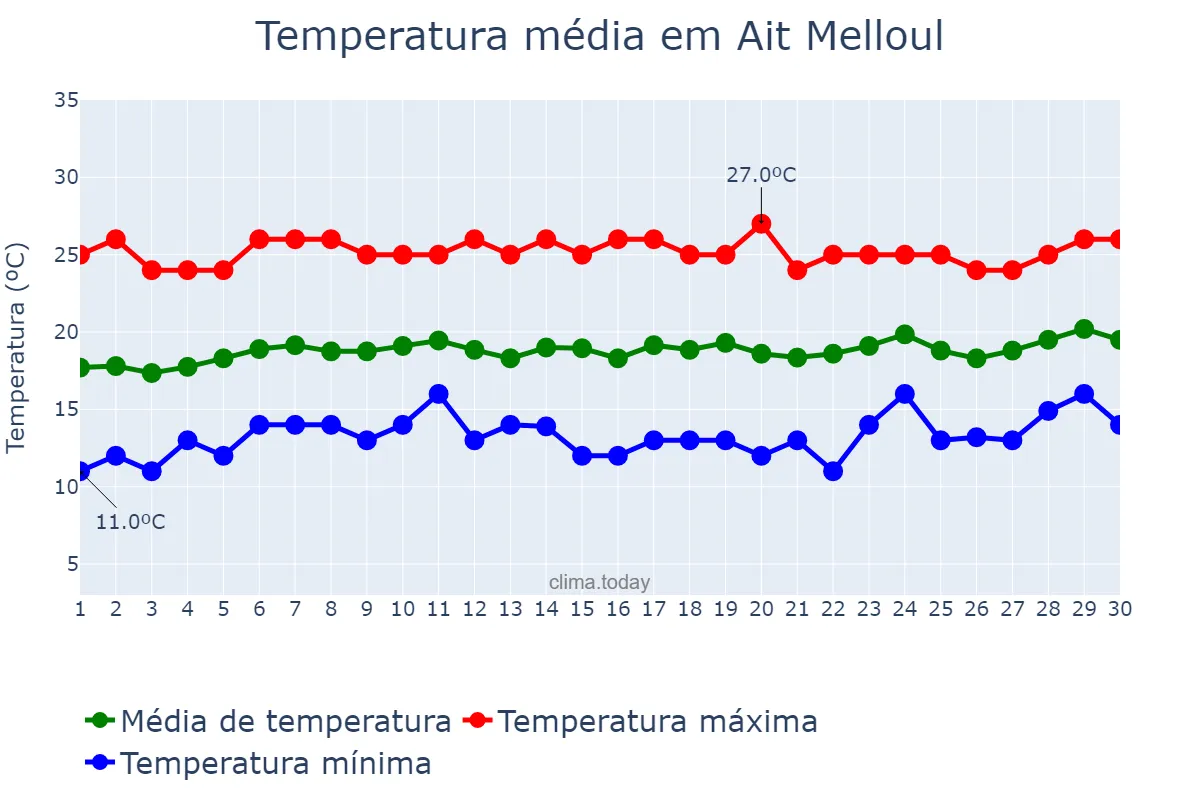 Temperatura em abril em Ait Melloul, Souss-Massa, MA