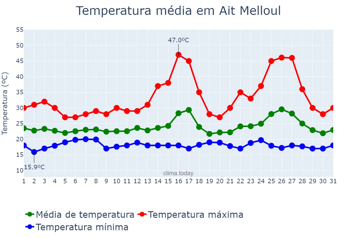 Temperatura em agosto em Ait Melloul, Souss-Massa, MA