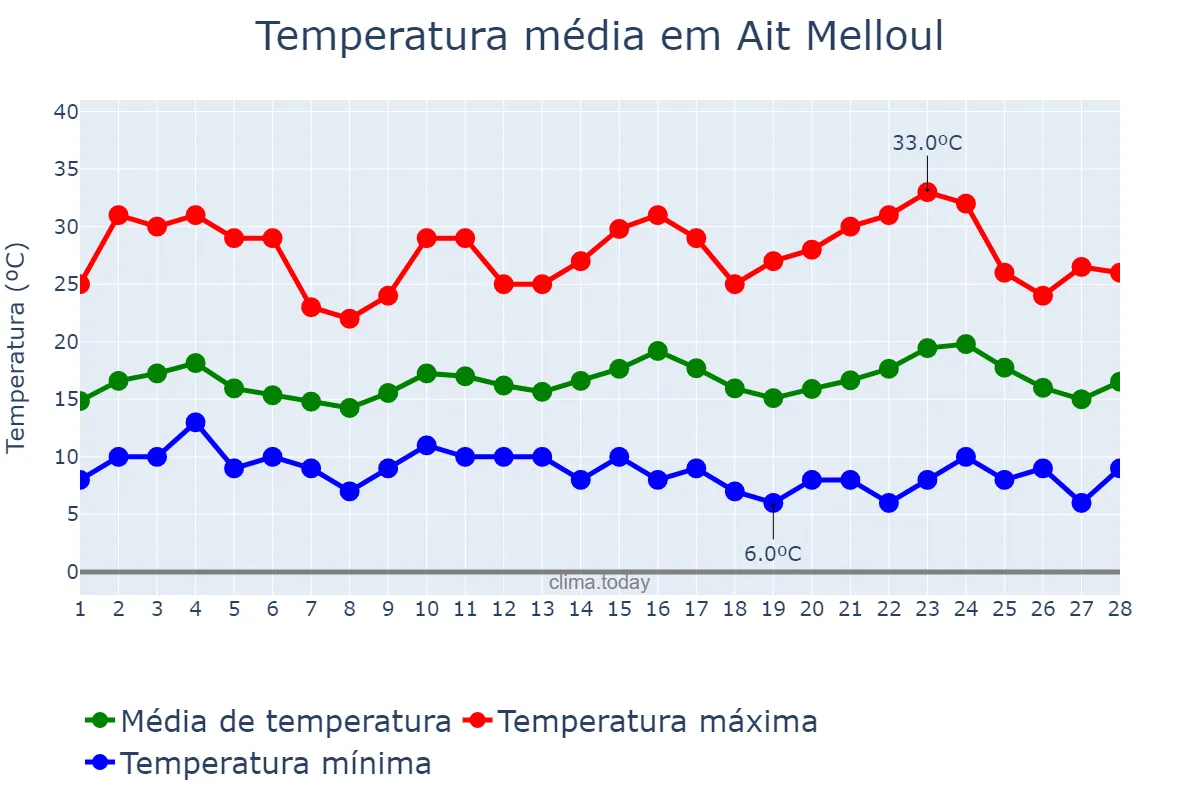 Temperatura em fevereiro em Ait Melloul, Souss-Massa, MA