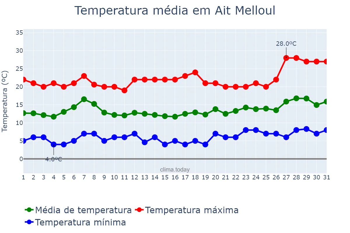 Temperatura em janeiro em Ait Melloul, Souss-Massa, MA