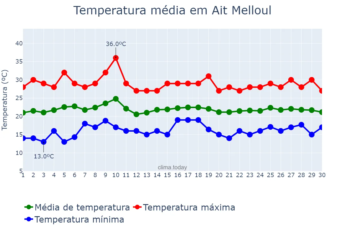 Temperatura em junho em Ait Melloul, Souss-Massa, MA