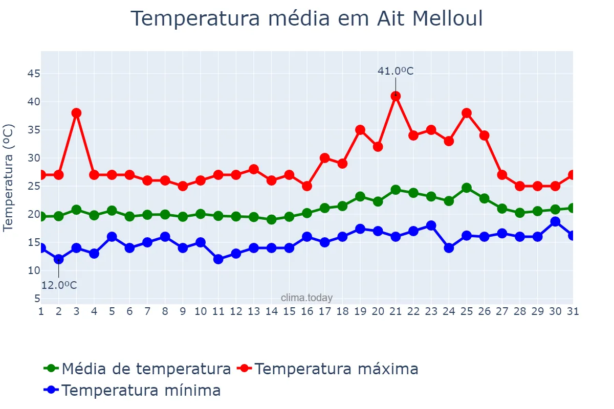 Temperatura em maio em Ait Melloul, Souss-Massa, MA
