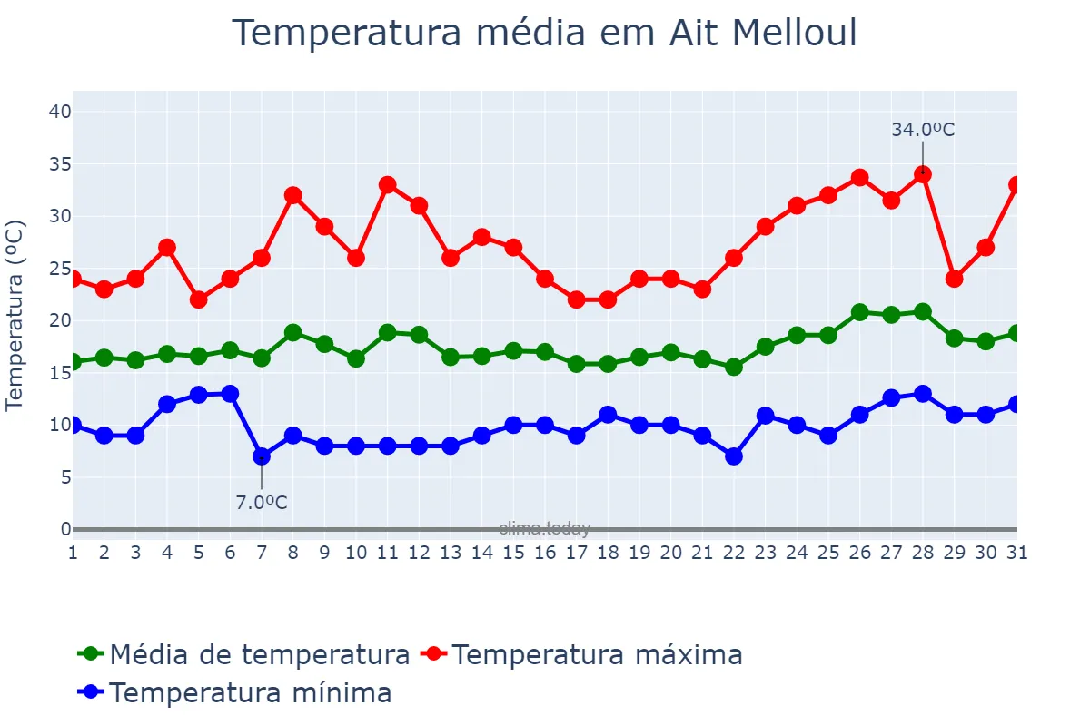 Temperatura em marco em Ait Melloul, Souss-Massa, MA