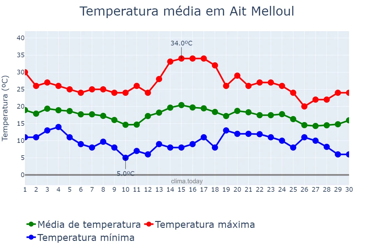 Temperatura em novembro em Ait Melloul, Souss-Massa, MA