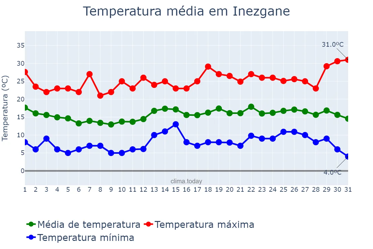 Temperatura em dezembro em Inezgane, Souss-Massa, MA
