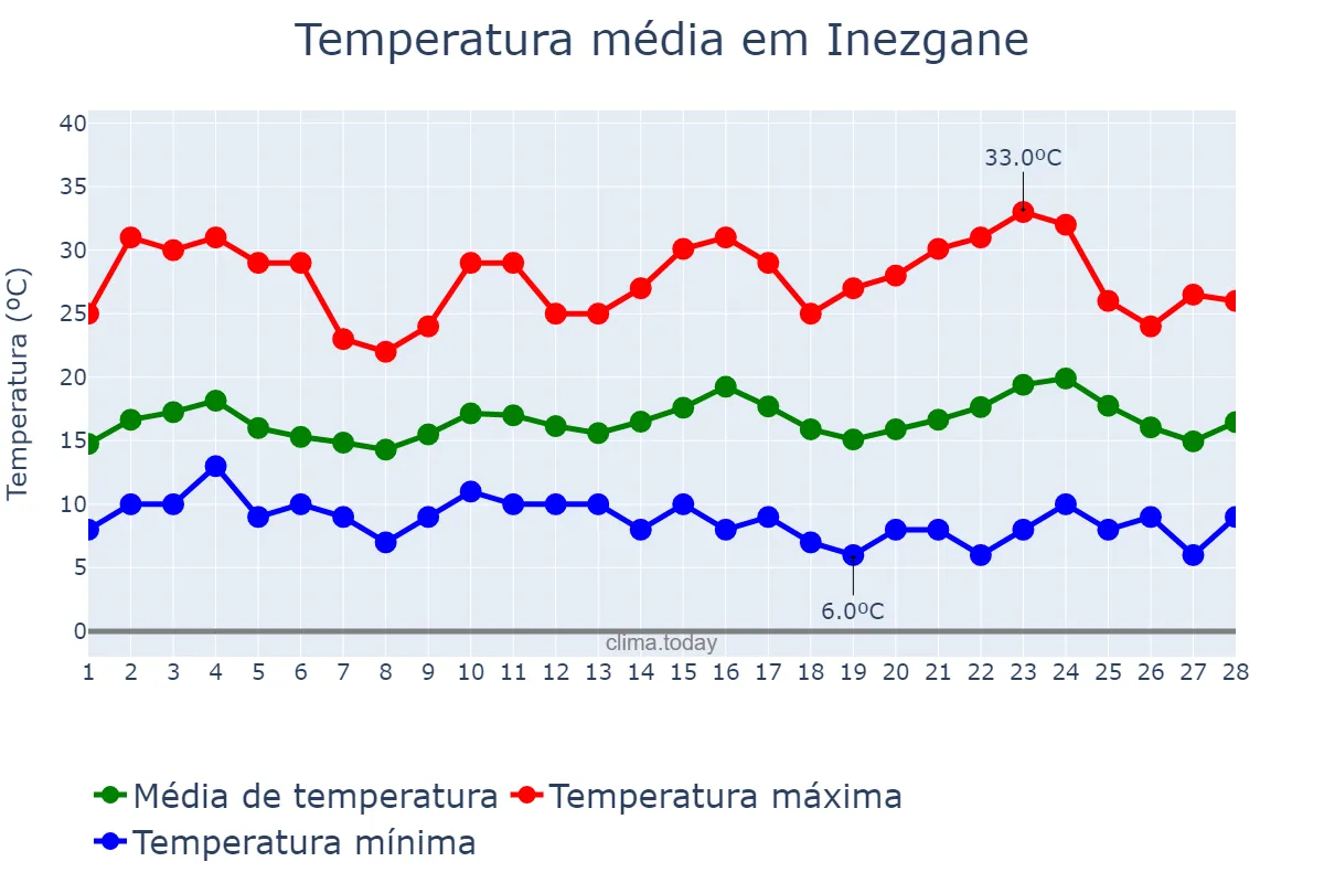 Temperatura em fevereiro em Inezgane, Souss-Massa, MA