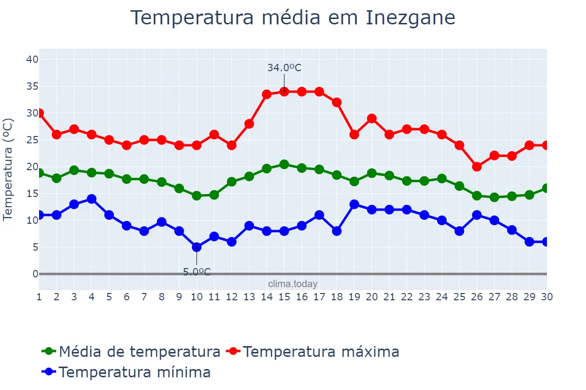 Temperatura em novembro em Inezgane, Souss-Massa, MA
