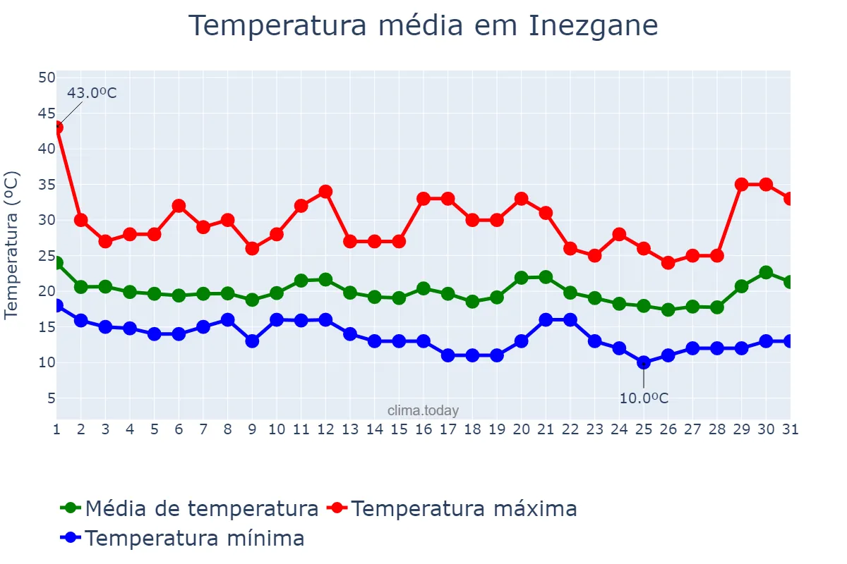 Temperatura em outubro em Inezgane, Souss-Massa, MA