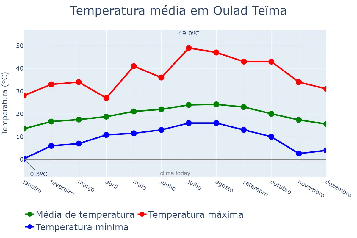 Temperatura anual em Oulad Teïma, Souss-Massa, MA