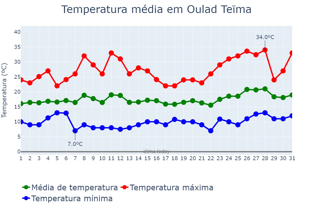 Temperatura em marco em Oulad Teïma, Souss-Massa, MA