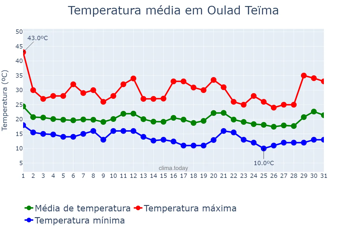 Temperatura em outubro em Oulad Teïma, Souss-Massa, MA