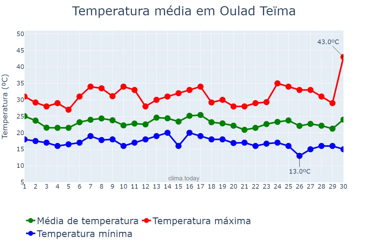 Temperatura em setembro em Oulad Teïma, Souss-Massa, MA