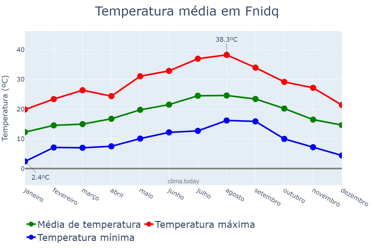 Temperatura anual em Fnidq, Tanger-Tétouan-Al Hoceïma, MA