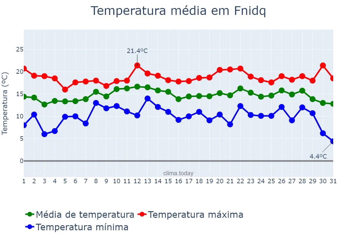 Temperatura em dezembro em Fnidq, Tanger-Tétouan-Al Hoceïma, MA
