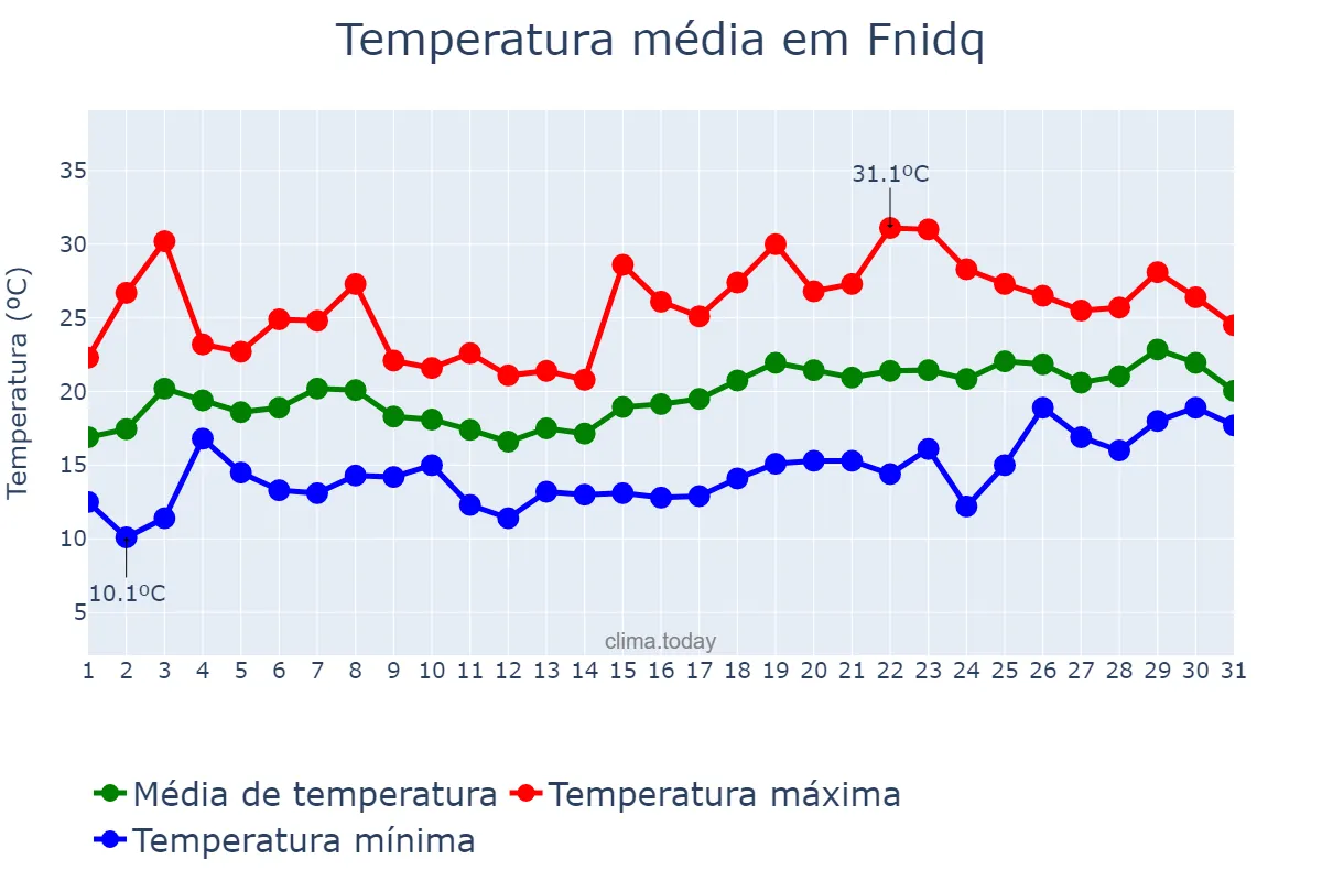 Temperatura em maio em Fnidq, Tanger-Tétouan-Al Hoceïma, MA