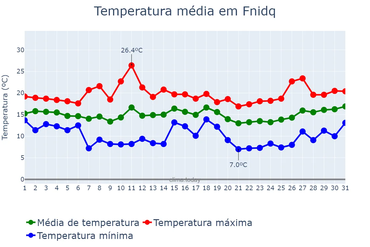 Temperatura em marco em Fnidq, Tanger-Tétouan-Al Hoceïma, MA