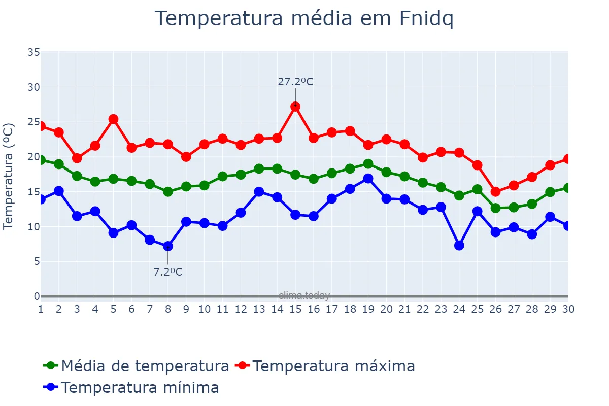 Temperatura em novembro em Fnidq, Tanger-Tétouan-Al Hoceïma, MA