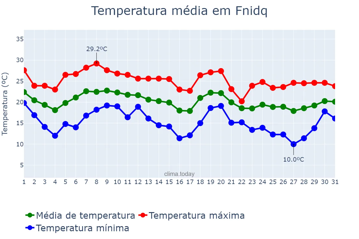 Temperatura em outubro em Fnidq, Tanger-Tétouan-Al Hoceïma, MA