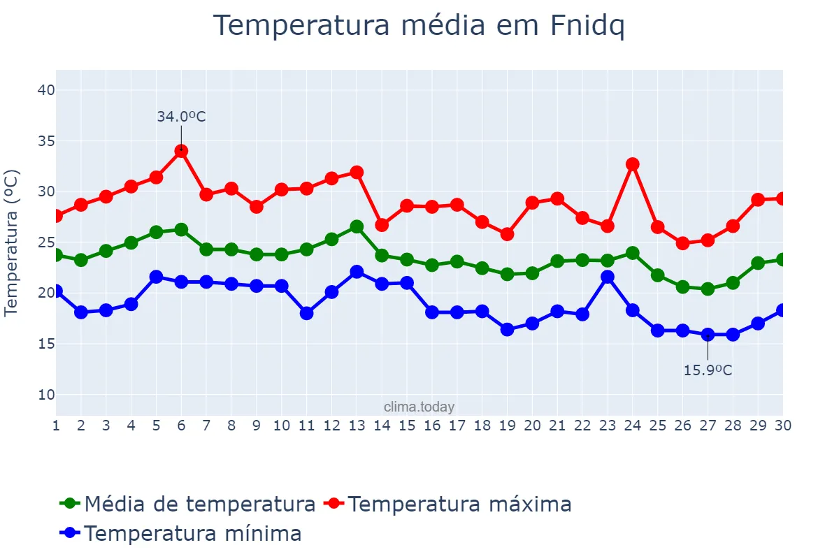 Temperatura em setembro em Fnidq, Tanger-Tétouan-Al Hoceïma, MA