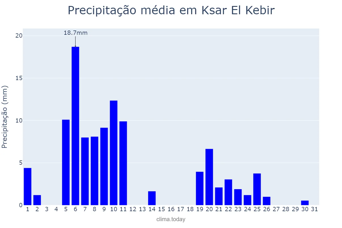 Precipitação em janeiro em Ksar El Kebir, Tanger-Tétouan-Al Hoceïma, MA