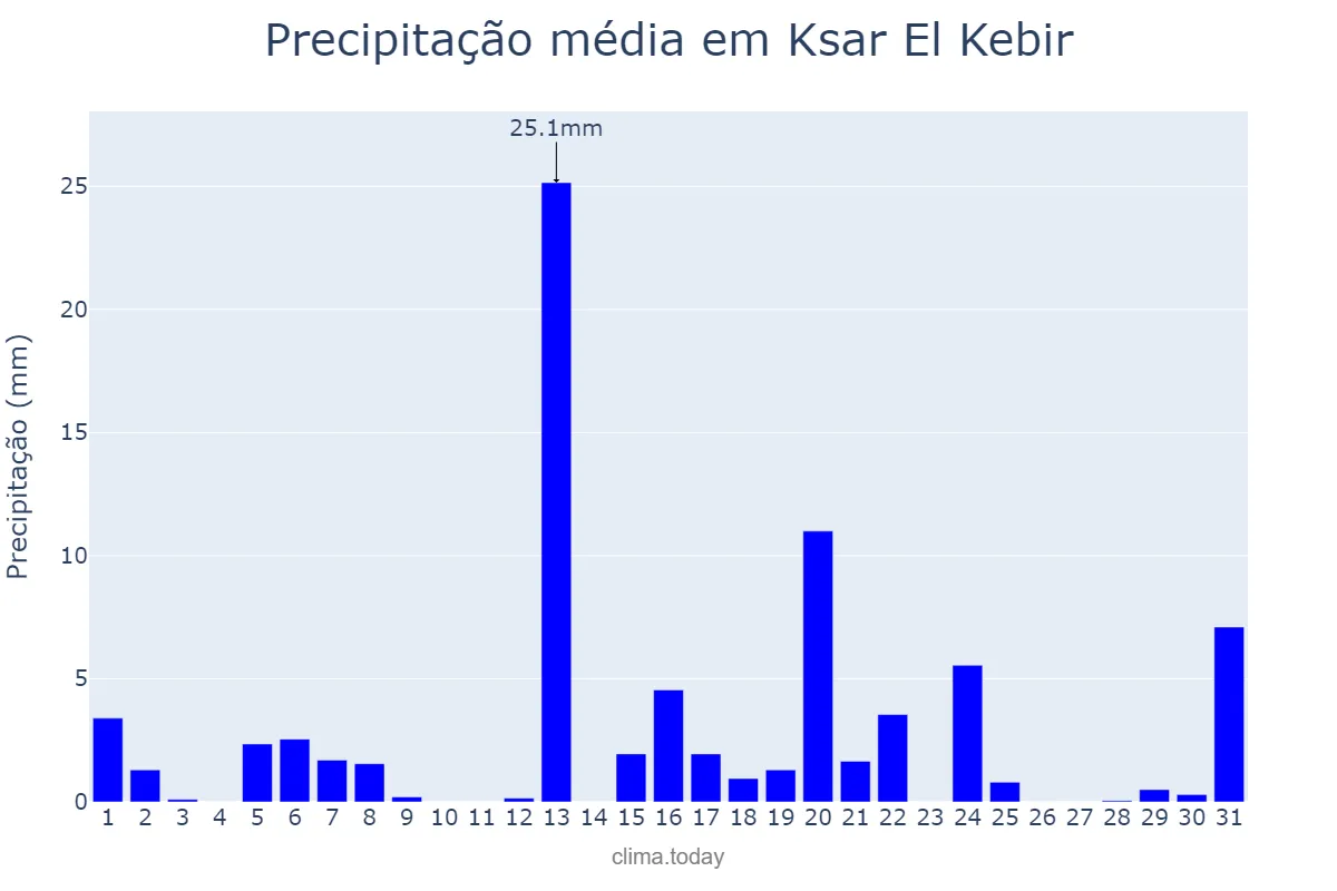 Precipitação em marco em Ksar El Kebir, Tanger-Tétouan-Al Hoceïma, MA