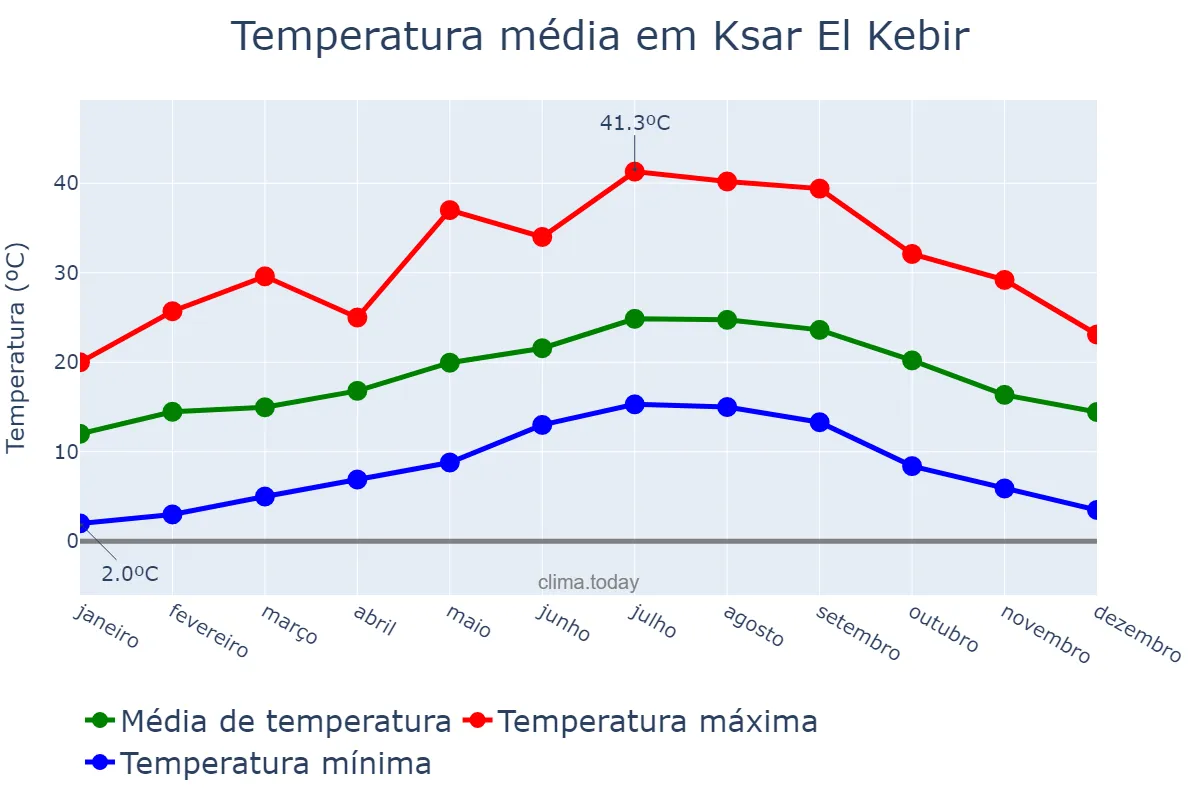 Temperatura anual em Ksar El Kebir, Tanger-Tétouan-Al Hoceïma, MA