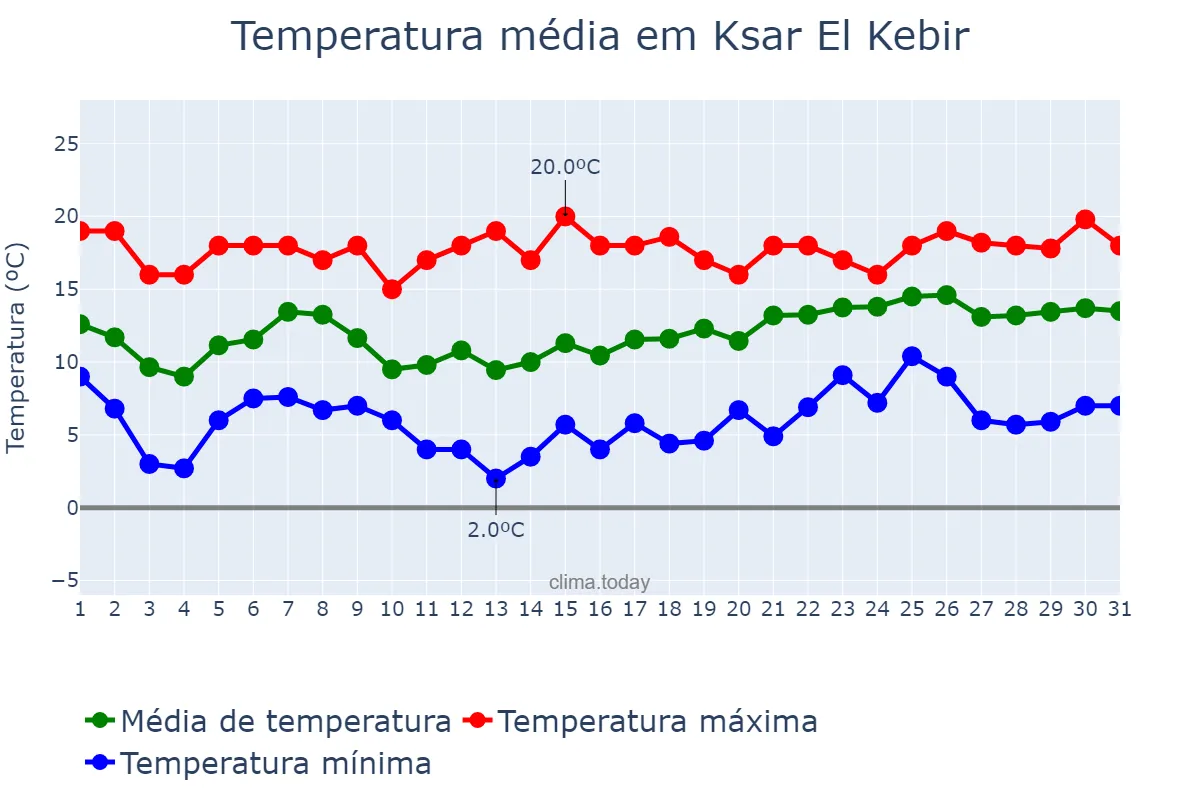 Temperatura em janeiro em Ksar El Kebir, Tanger-Tétouan-Al Hoceïma, MA