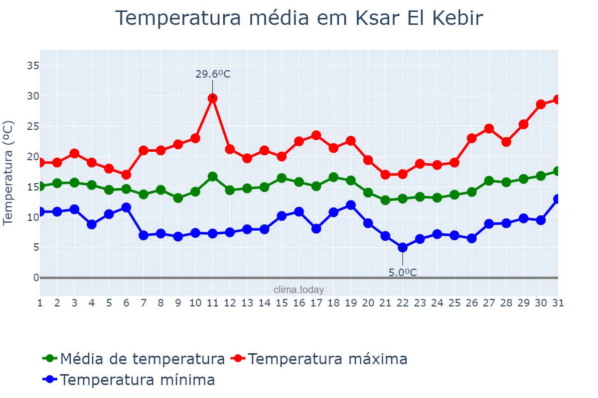 Temperatura em marco em Ksar El Kebir, Tanger-Tétouan-Al Hoceïma, MA