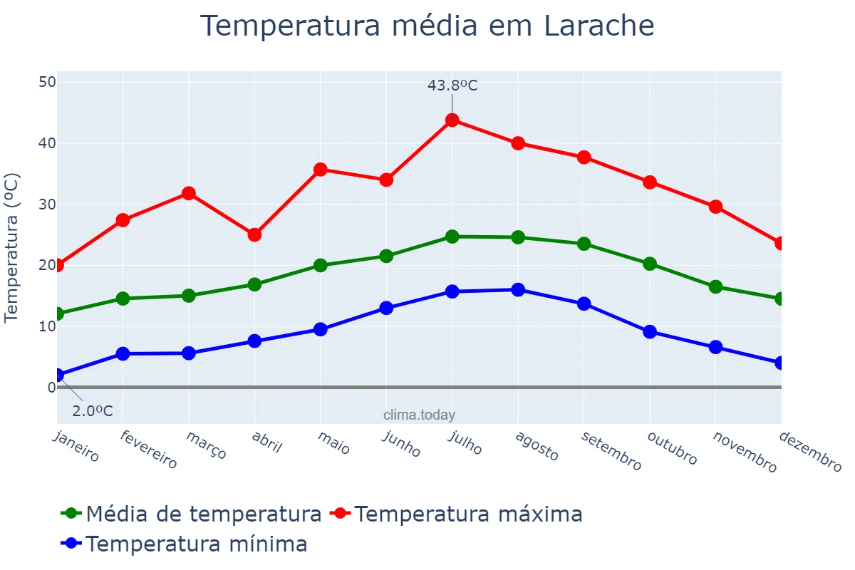 Temperatura anual em Larache, Tanger-Tétouan-Al Hoceïma, MA