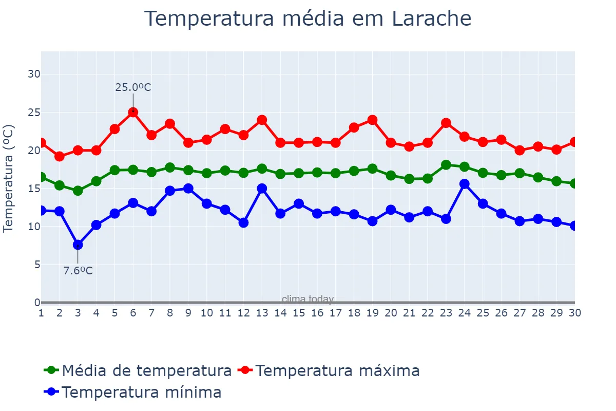 Temperatura em abril em Larache, Tanger-Tétouan-Al Hoceïma, MA