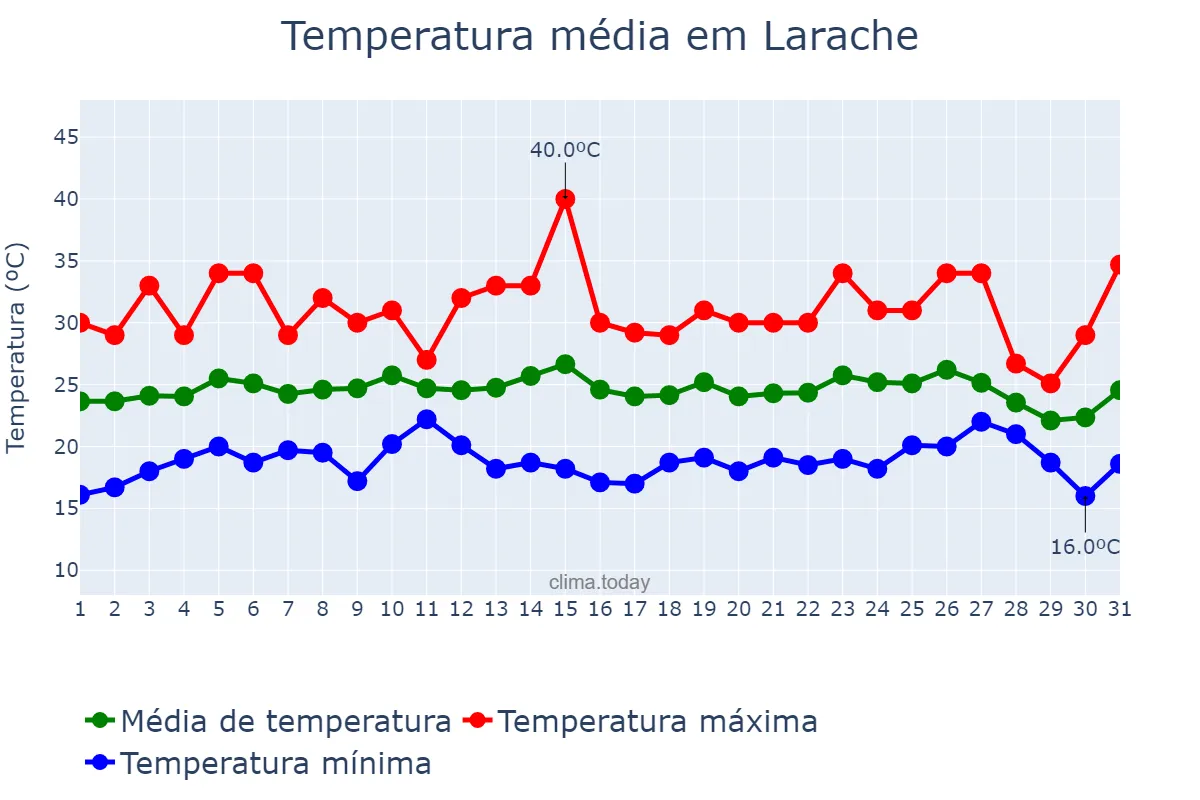 Temperatura em agosto em Larache, Tanger-Tétouan-Al Hoceïma, MA