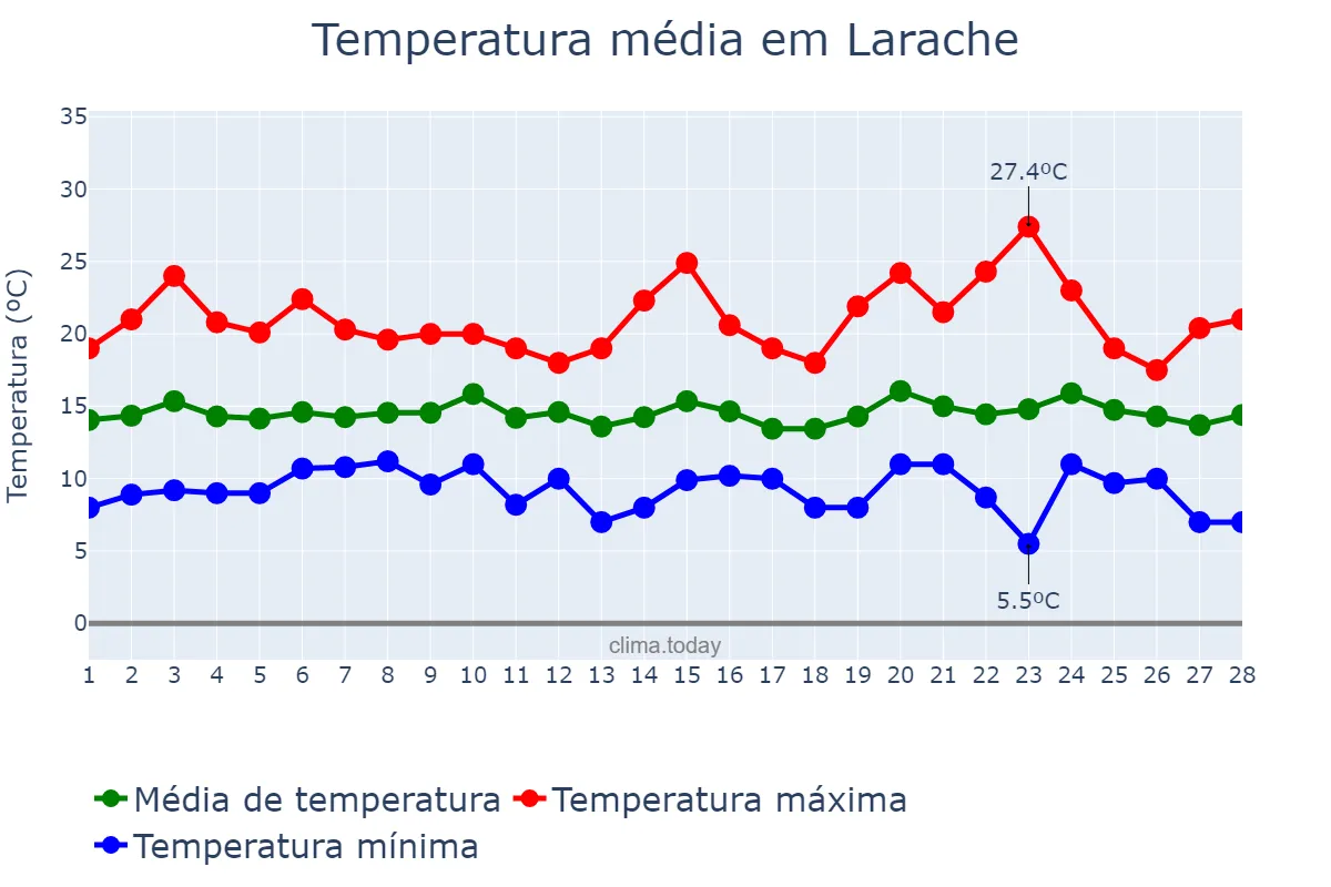 Temperatura em fevereiro em Larache, Tanger-Tétouan-Al Hoceïma, MA