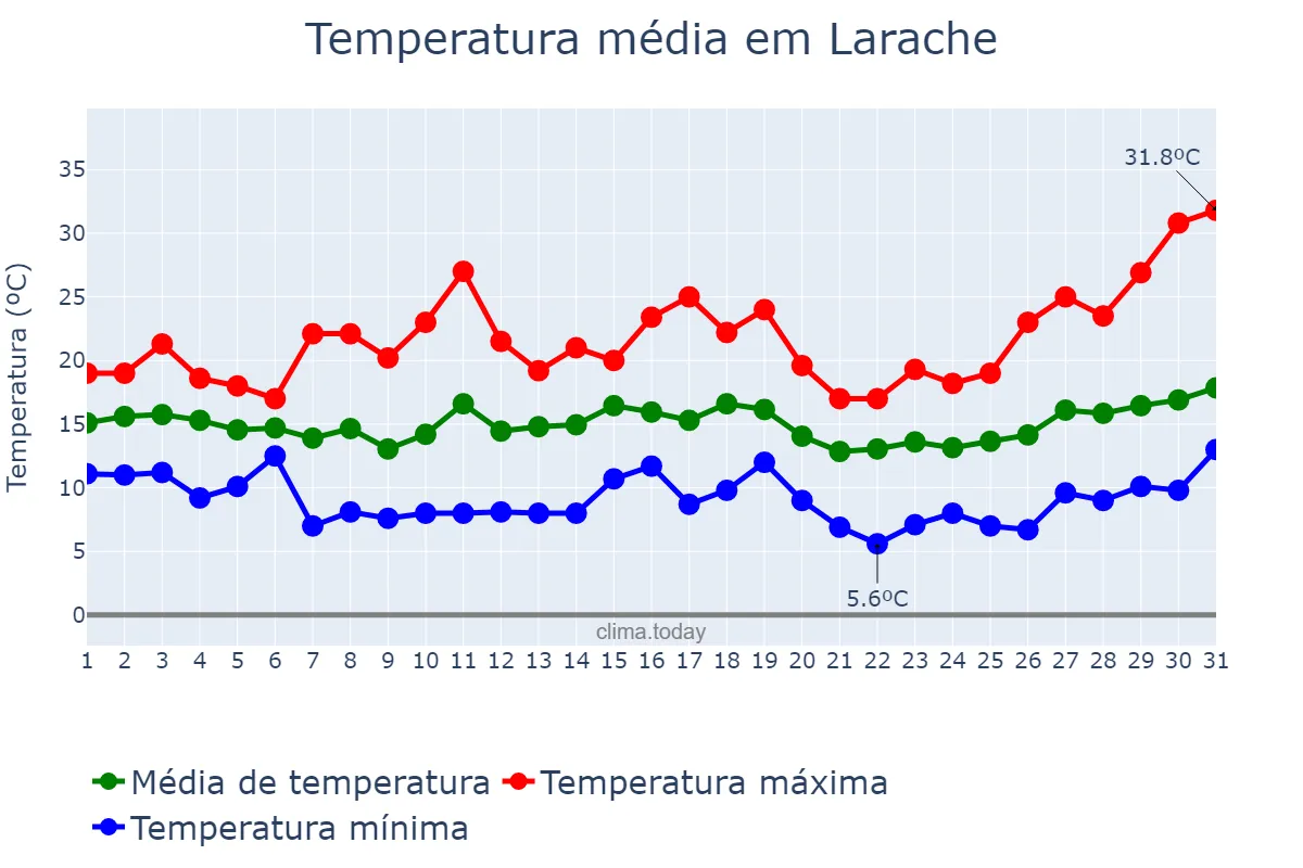 Temperatura em marco em Larache, Tanger-Tétouan-Al Hoceïma, MA