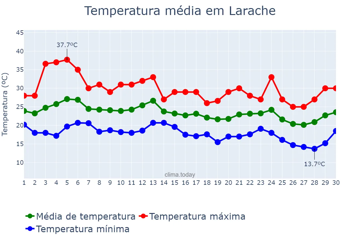 Temperatura em setembro em Larache, Tanger-Tétouan-Al Hoceïma, MA