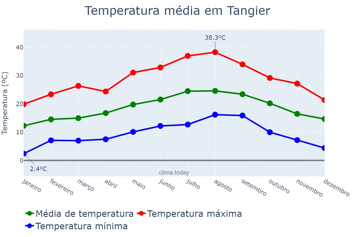 Temperatura anual em Tangier, Tanger-Tétouan-Al Hoceïma, MA