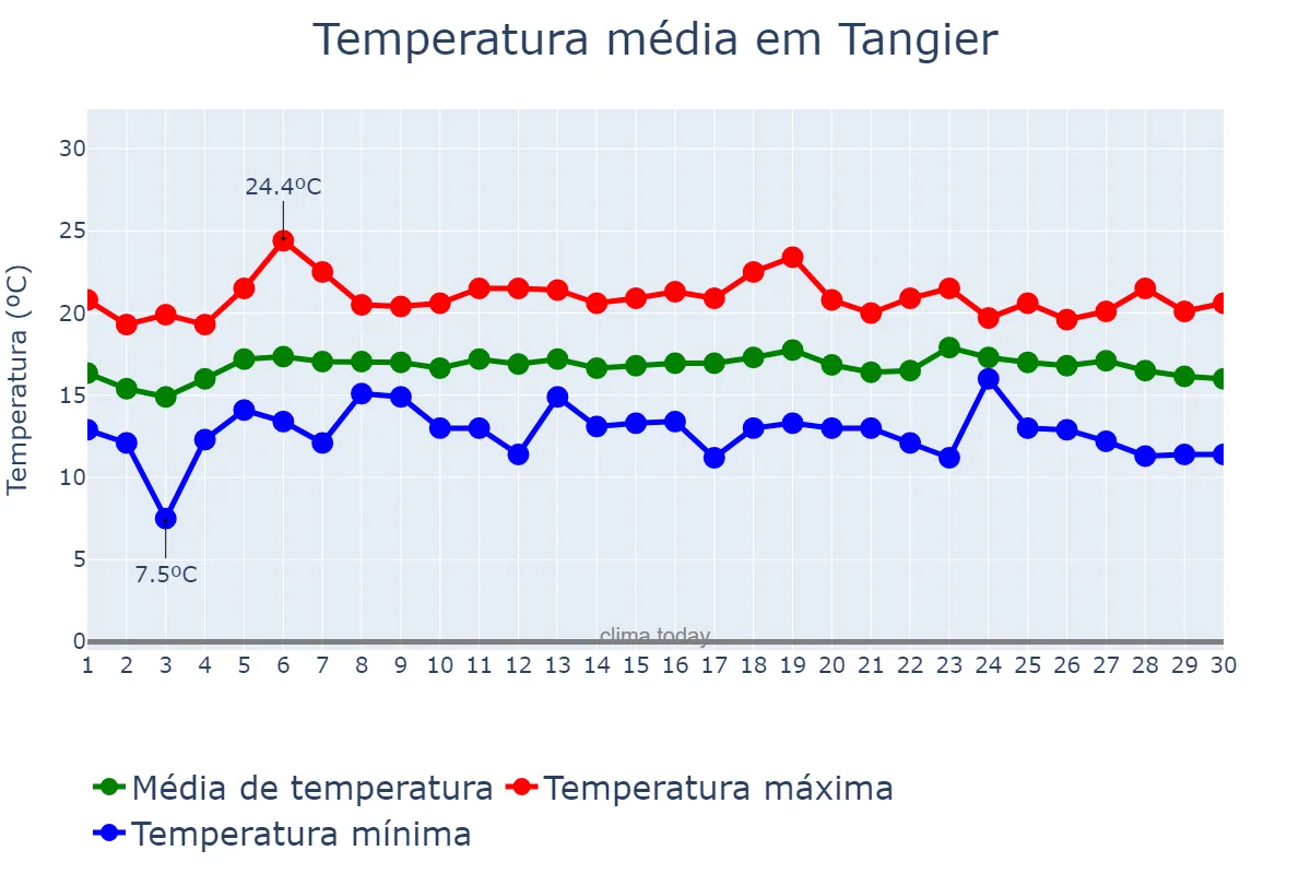 Temperatura em abril em Tangier, Tanger-Tétouan-Al Hoceïma, MA