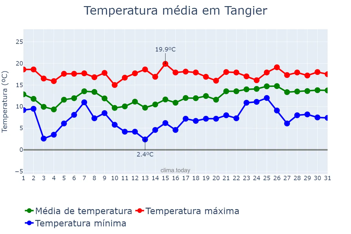 Temperatura em janeiro em Tangier, Tanger-Tétouan-Al Hoceïma, MA