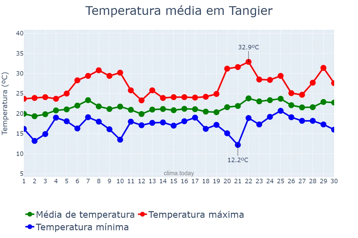 Temperatura em junho em Tangier, Tanger-Tétouan-Al Hoceïma, MA
