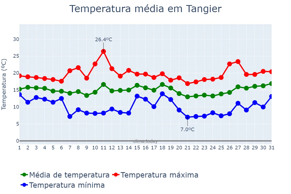 Temperatura em marco em Tangier, Tanger-Tétouan-Al Hoceïma, MA