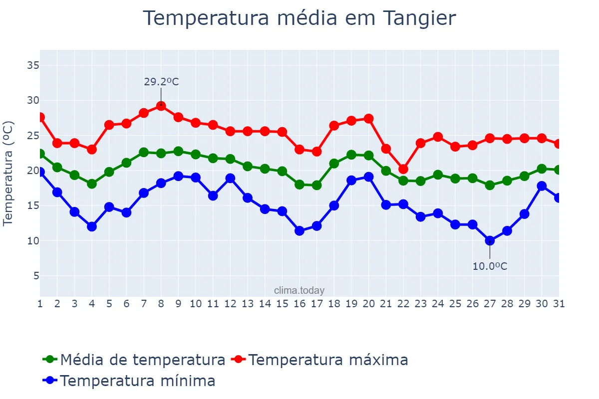 Temperatura em outubro em Tangier, Tanger-Tétouan-Al Hoceïma, MA