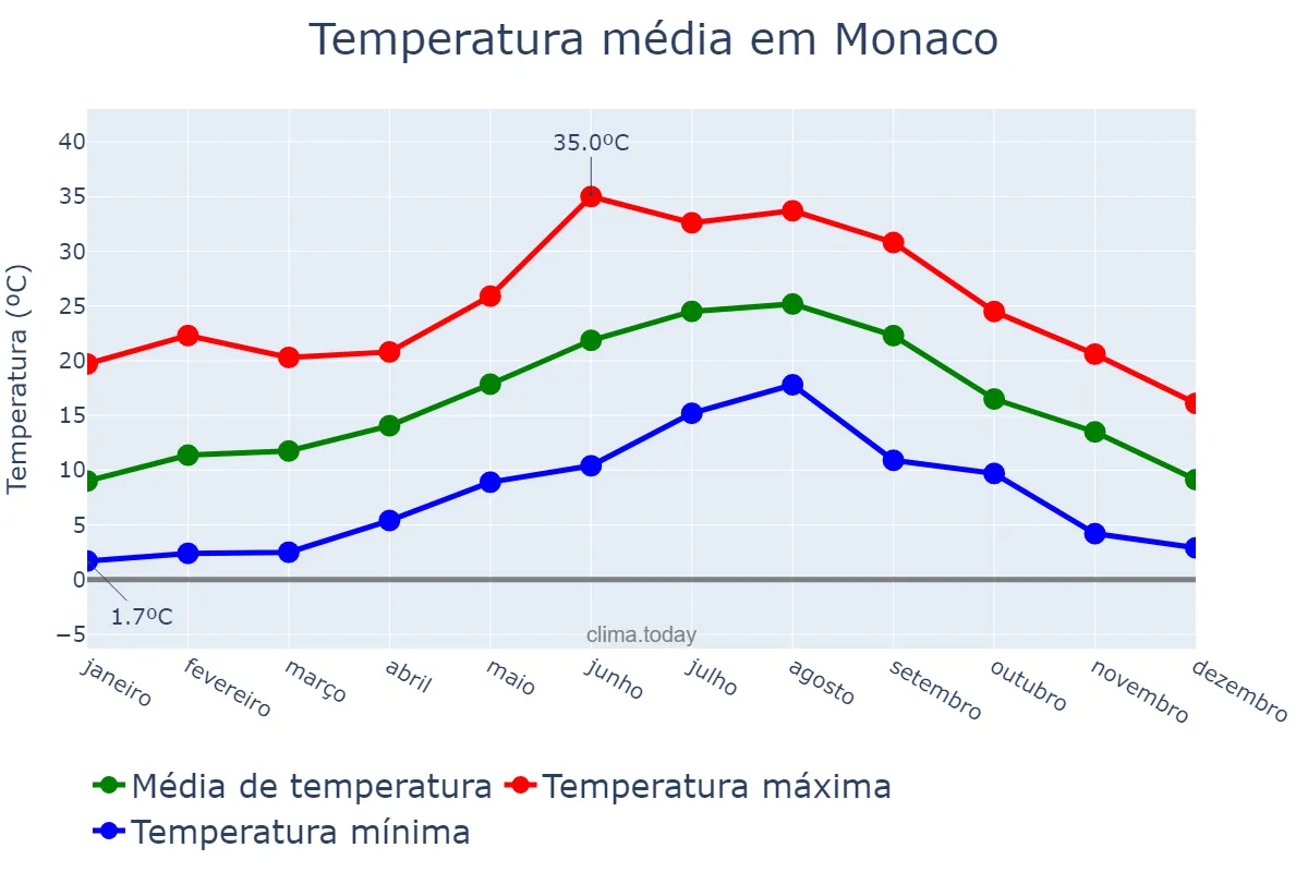 Temperatura anual em Monaco, nan, MC