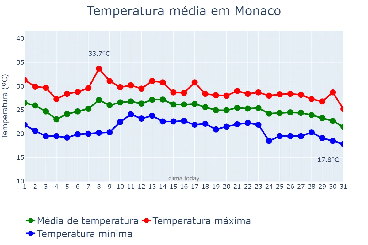 Temperatura em agosto em Monaco, nan, MC