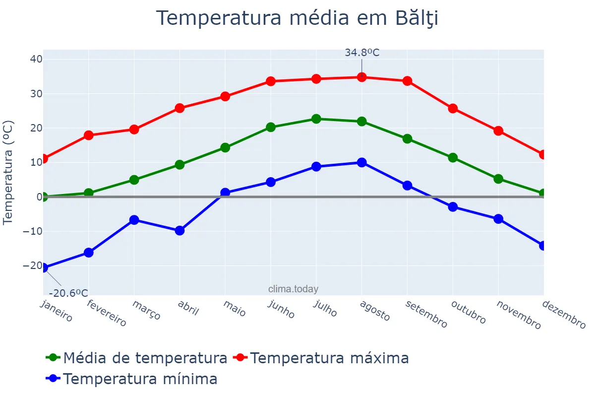 Temperatura anual em Bălţi, Bălţi, MD