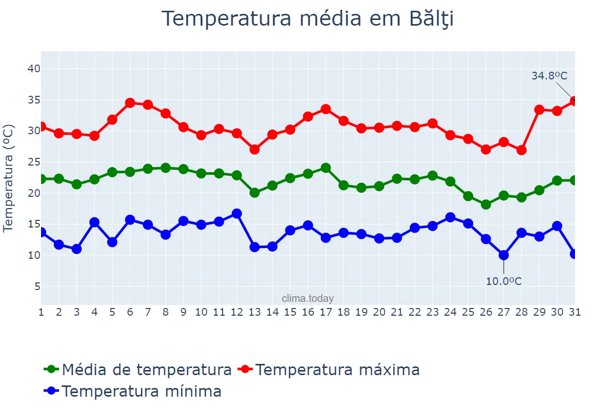 Temperatura em agosto em Bălţi, Bălţi, MD
