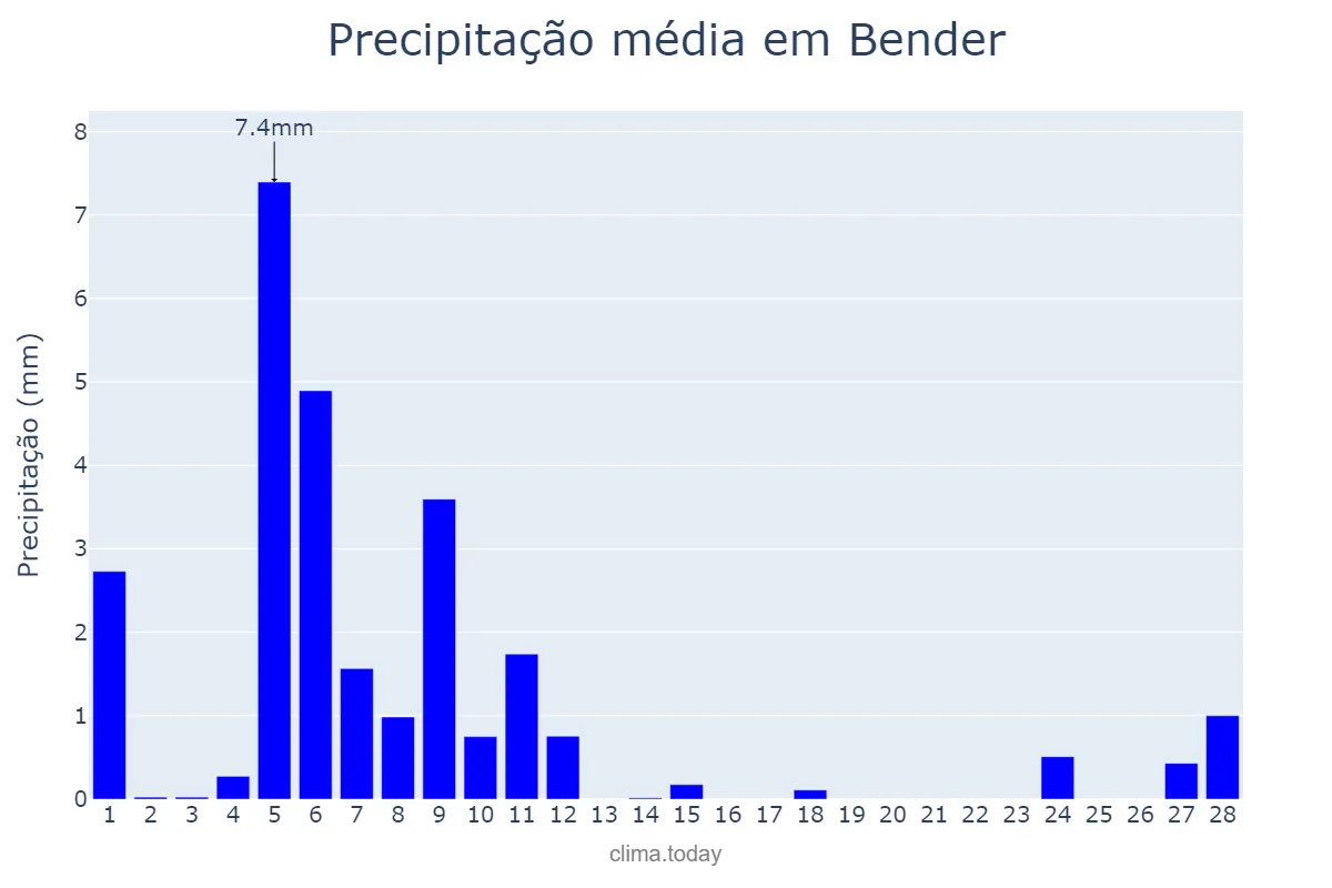 Precipitação em fevereiro em Bender, Bender, MD